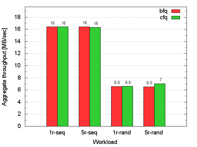 MicroSDHC Card
throughput