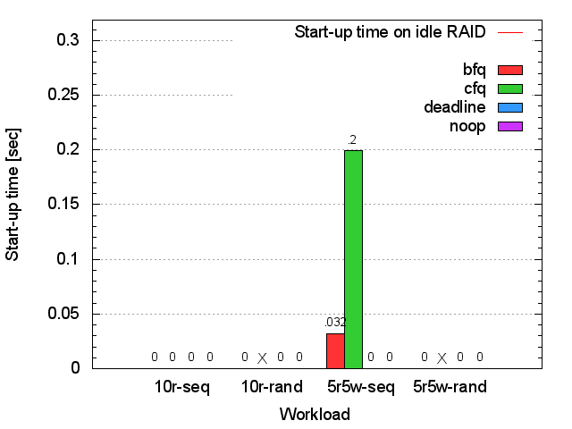 Seagate RAID1 bash start-up time