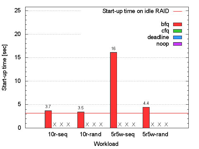 Seagate RAID1 xterm start-up time