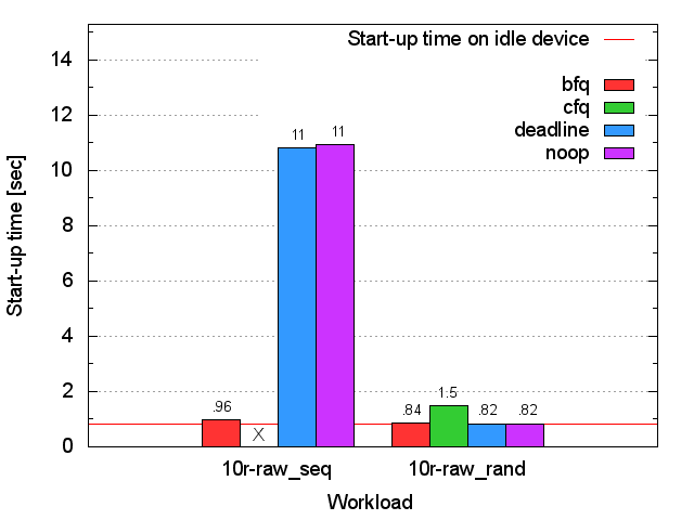 SSD xterm start-up time