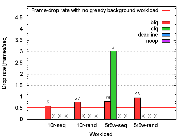 Video-playing frame-drop rate on the Seagate HDD