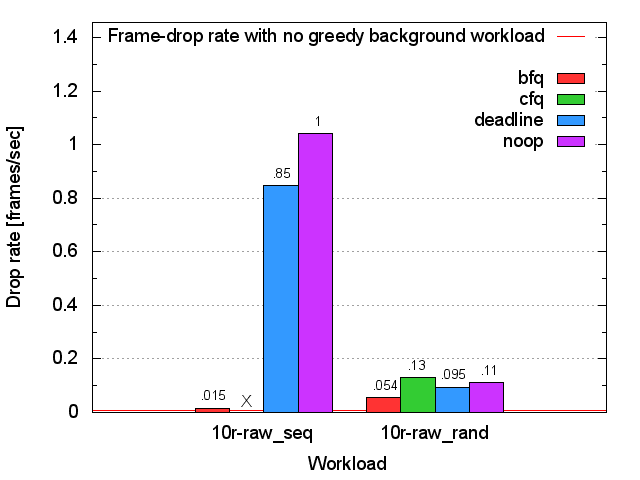 Video-playing frame-drop rate on the Plextor SSD