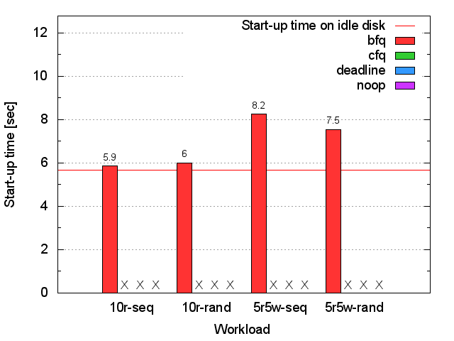 Seagate HDD bash start-up time