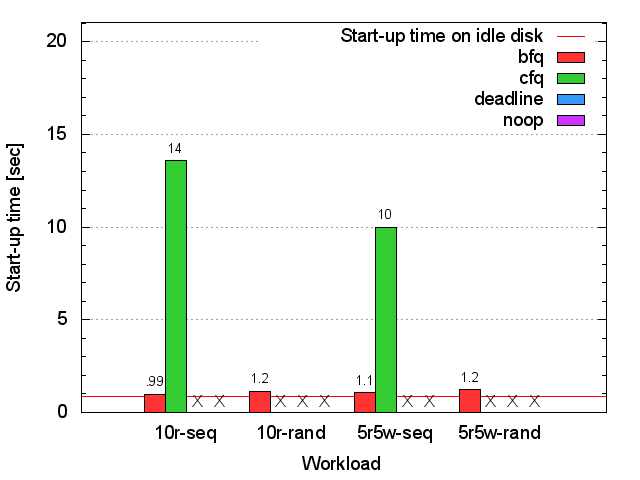 Seagate HDD xterm start-up time