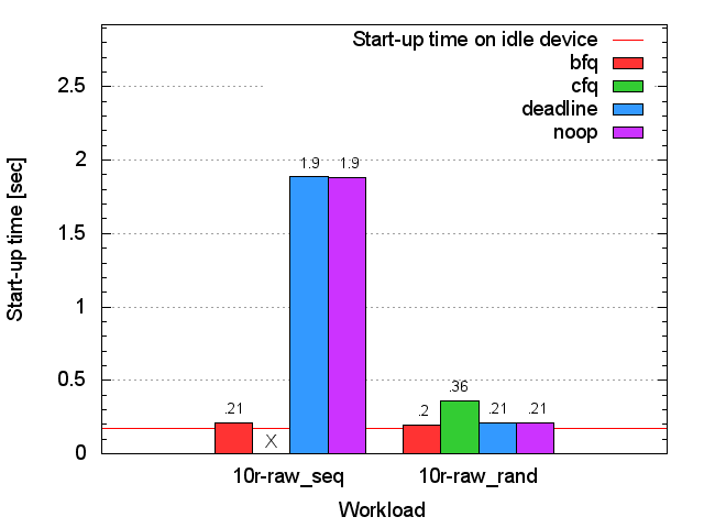 SSD xterm start-up time