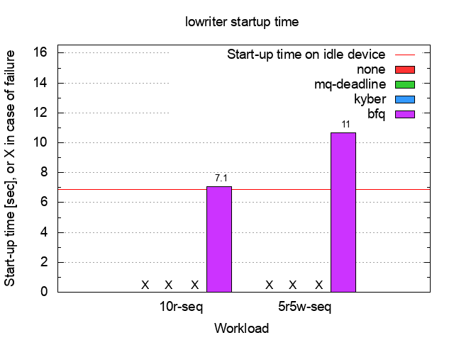 HITACHI HDD xterm start-up time