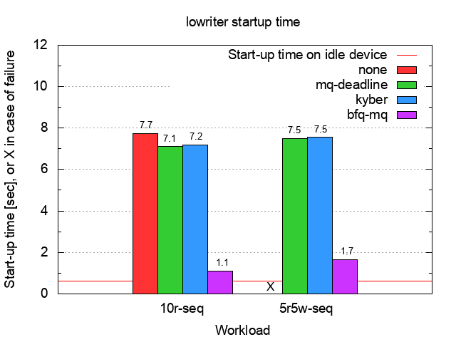 SSD lowriter start-up time