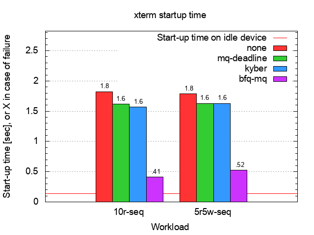 SSD bash start-up time