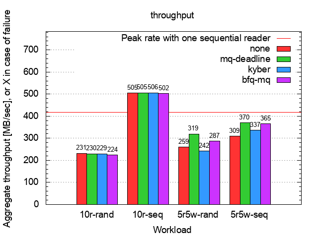 SSD throughput