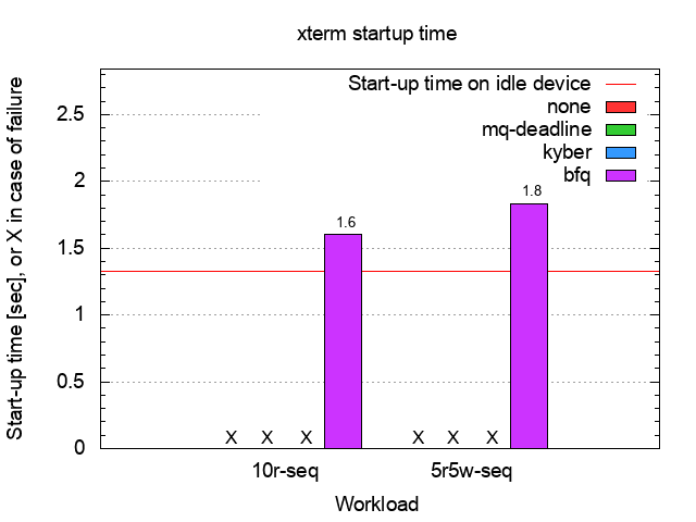 HITACHI HDD xterm start-up time