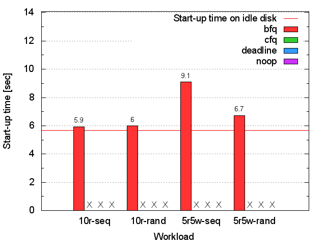 Seagate HDD bash start-up time