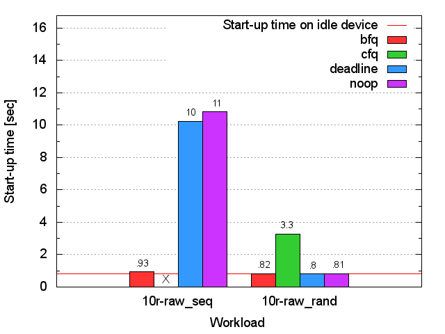 SSD xterm start-up time