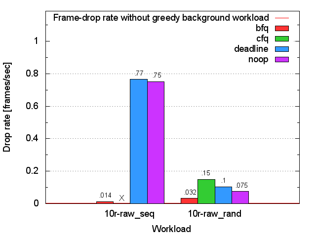 Video-playing frame-drop rate on the Plextor SSD