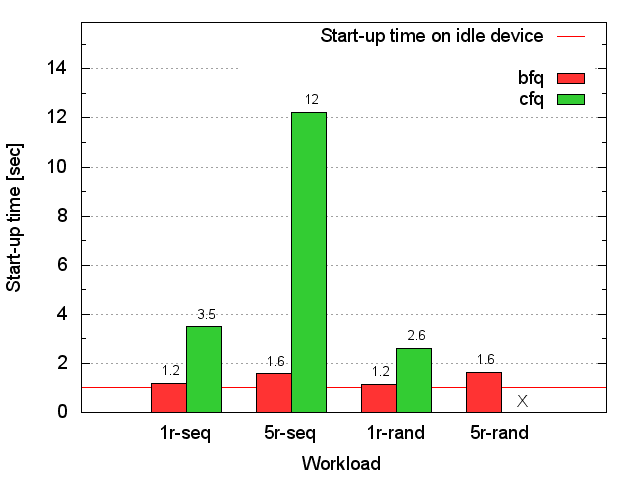 MicroSDHC
Card xterm start-up time