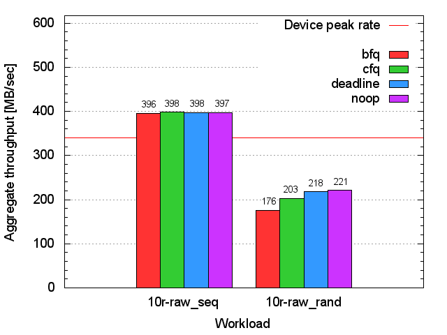 SSD throughput