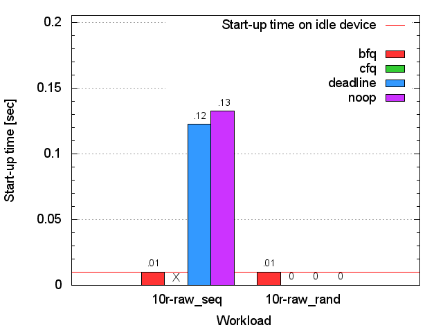 SSD bash start-up time