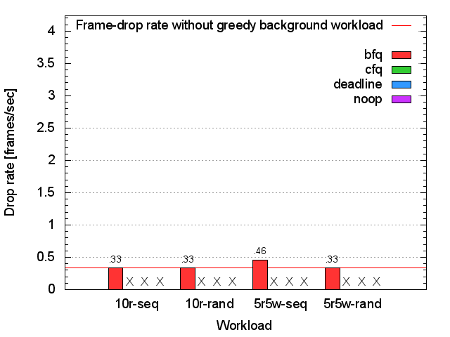 Video-playing frame-drop rate on the Seagate HDD