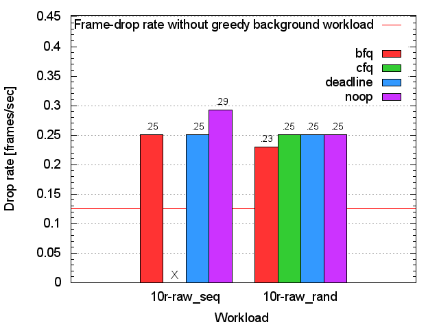 Video-playing frame-drop rate on the Plextor SSD