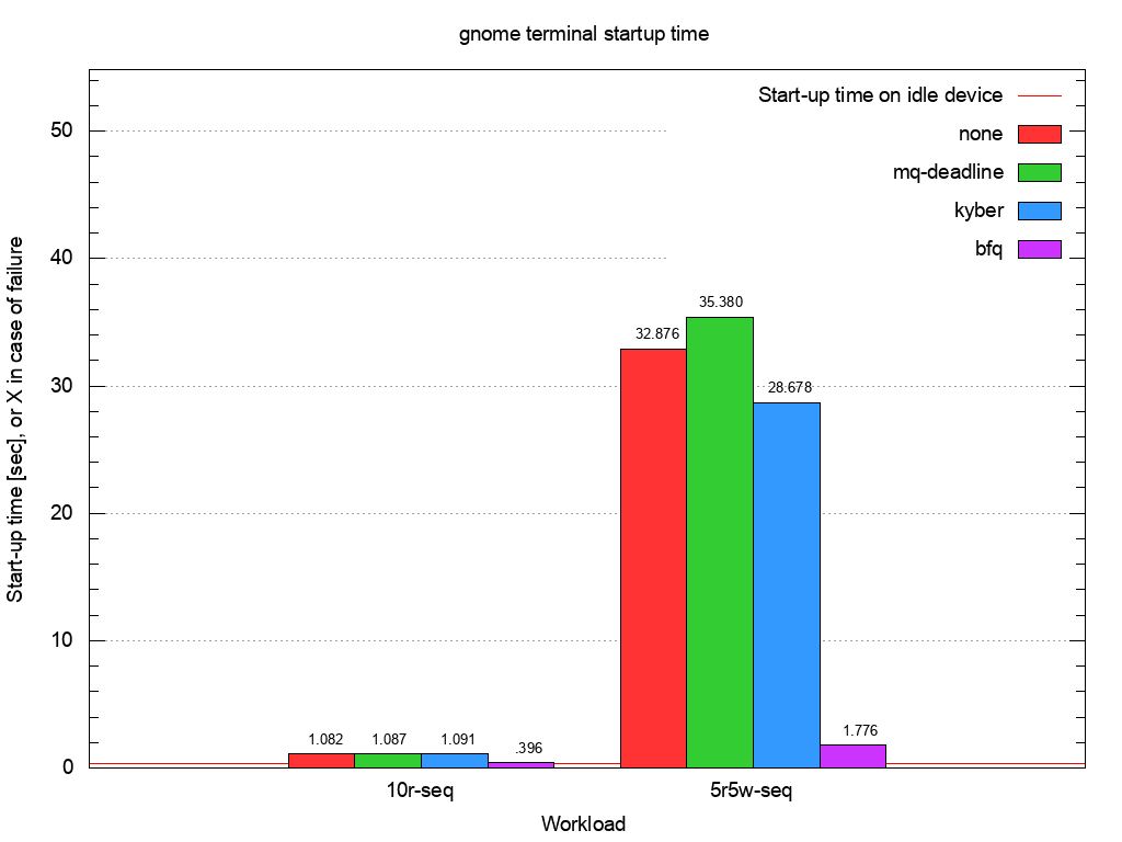 gnome-terminal start-up time