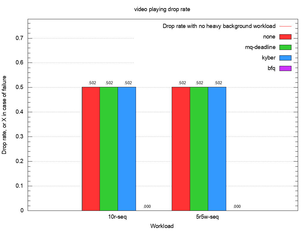 Video-playing frame-drop rate